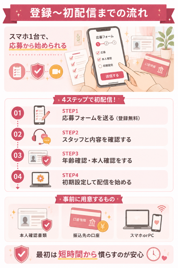 登録から初配信までの4ステップと必要書類の図