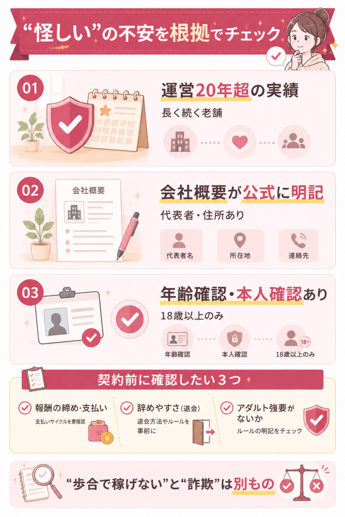 運営実績や本人確認など安全性の根拠を示す図