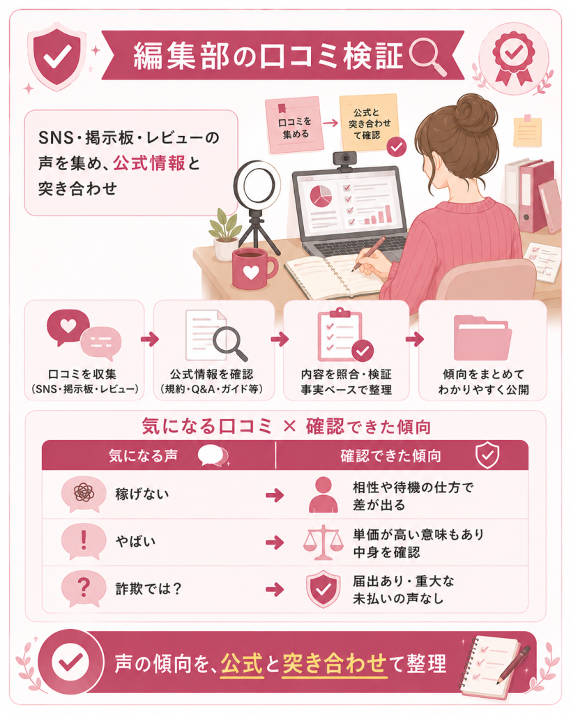 口コミと公式情報を照合した検証プロセス図