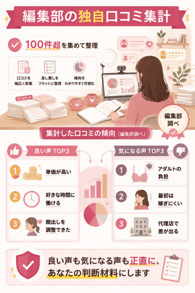 編集部が集計した良い口コミと気になる口コミの図