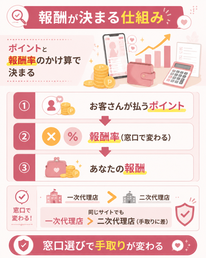 報酬がポイントと報酬率で決まる仕組みの図
