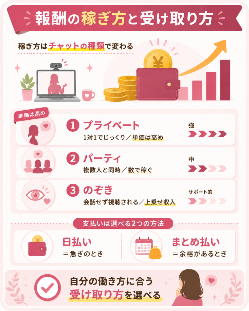 マダムライブの報酬スタイルと支払い方法の構造図