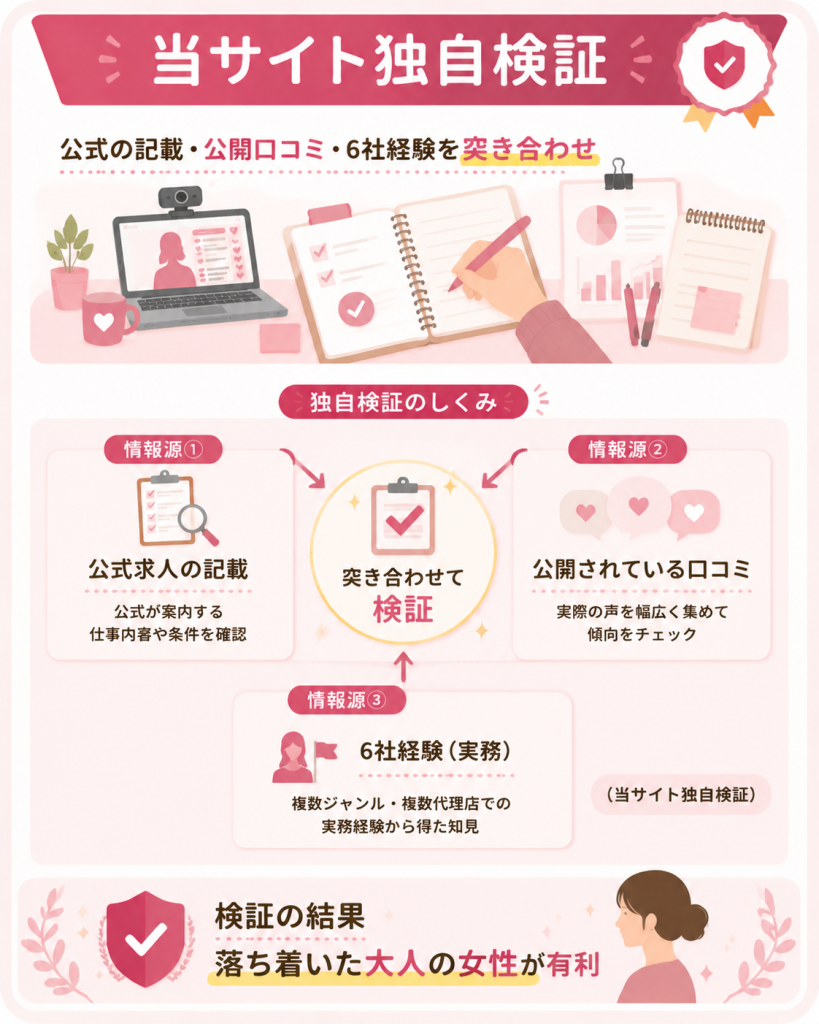当サイトによる口コミ独自検証の枠組みを示す図