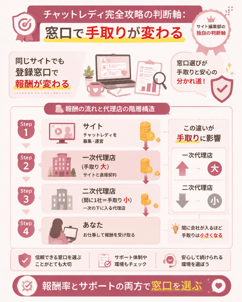 一次代理店と二次代理店で手取りが変わる報酬構造の図