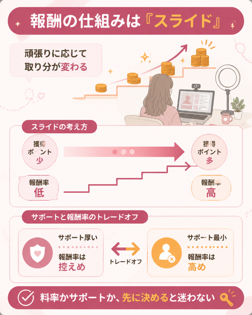 頑張りで報酬率が上がるスライドの仕組みの図