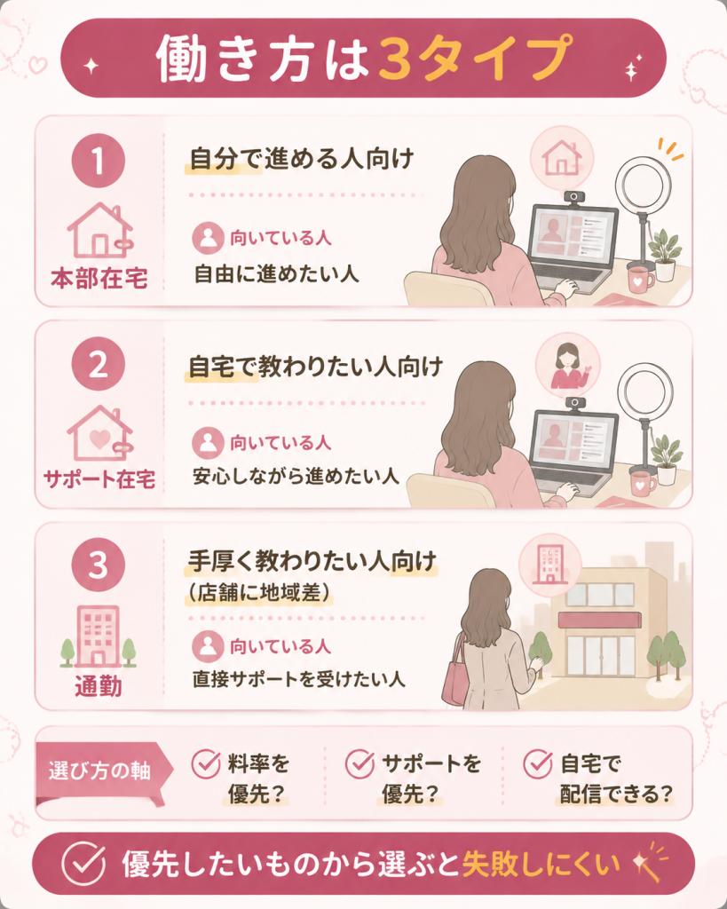在宅と通勤の働き方3タイプを比べた図