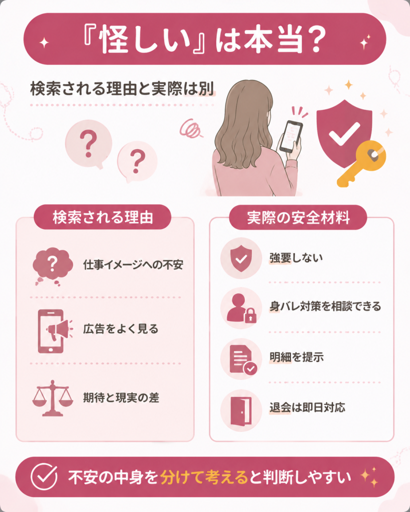 怪しいと言われる理由と実際の安全材料の対比図