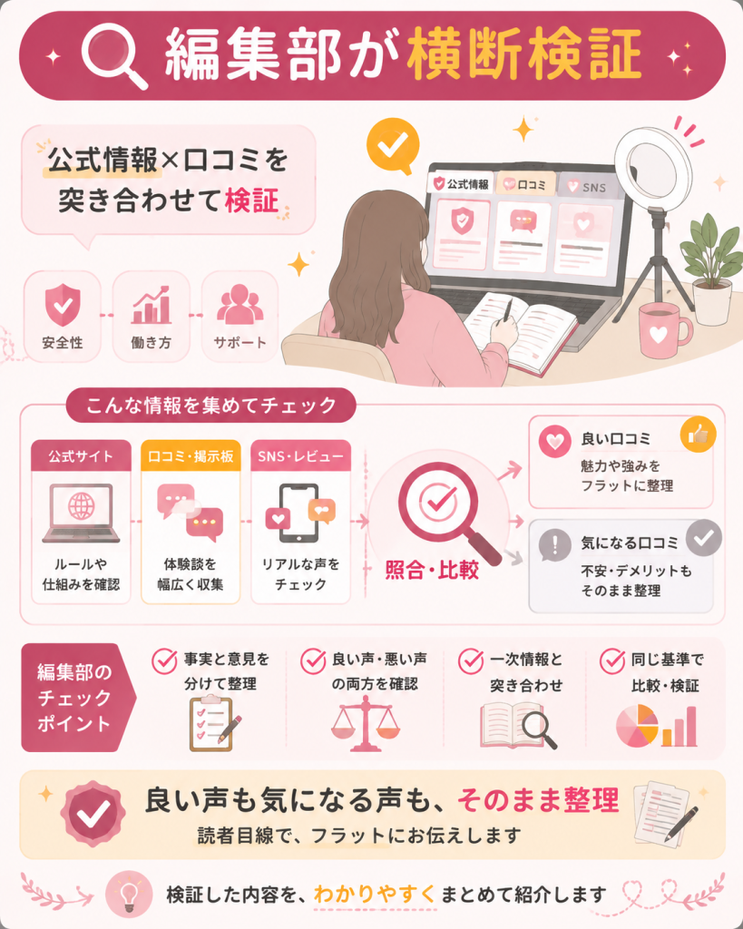 編集部が公式情報と口コミを横断検証する図