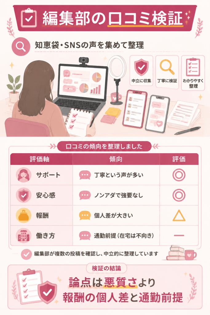 編集部による口コミ検証のまとめ図