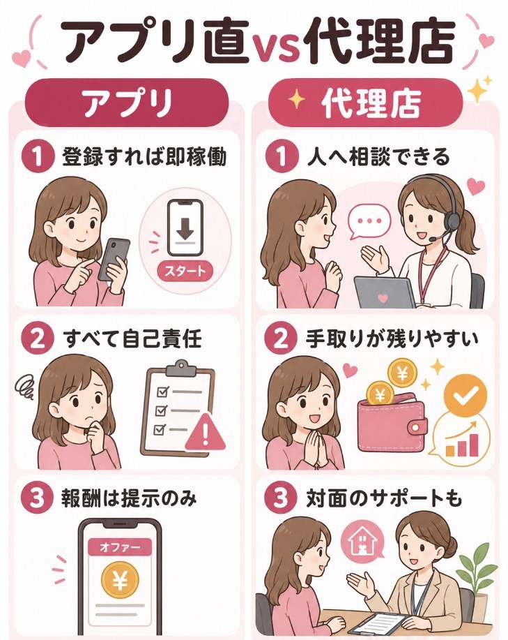 アプリ直接vs代理店経由